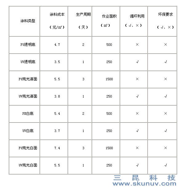 傳統(tǒng)涂料與UV涂料優(yōu)劣勢對照表