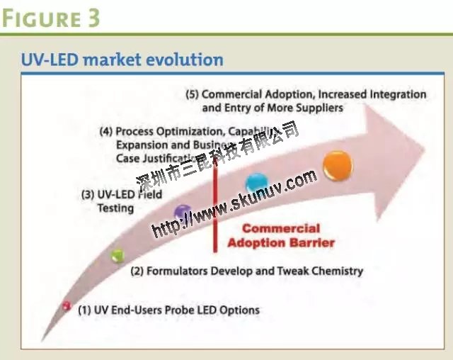 UVLED應用場景概述有那些？